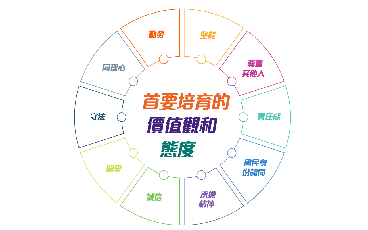 實踐課程框架　完善細則　建構正面價值觀